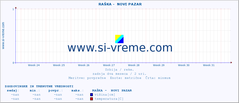 POVPREČJE ::  RAŠKA -  NOVI PAZAR :: višina | pretok | temperatura :: zadnja dva meseca / 2 uri.