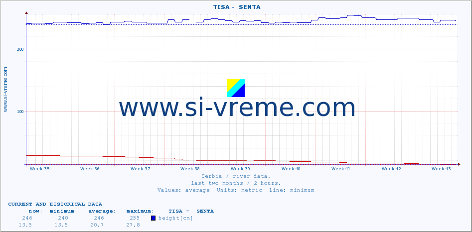  ::  TISA -  SENTA :: height |  |  :: last two months / 2 hours.