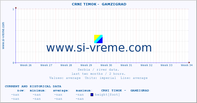  ::  CRNI TIMOK -  GAMZIGRAD :: height |  |  :: last two months / 2 hours.