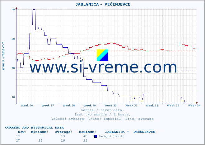  ::  JABLANICA -  PEČENJEVCE :: height |  |  :: last two months / 2 hours.