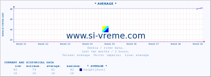  :: * AVERAGE * :: height |  |  :: last two months / 2 hours.