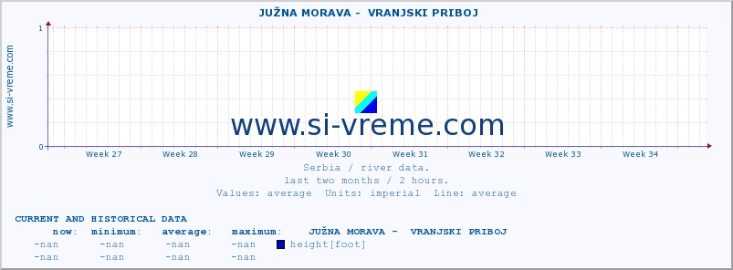  ::  JUŽNA MORAVA -  VRANJSKI PRIBOJ :: height |  |  :: last two months / 2 hours.