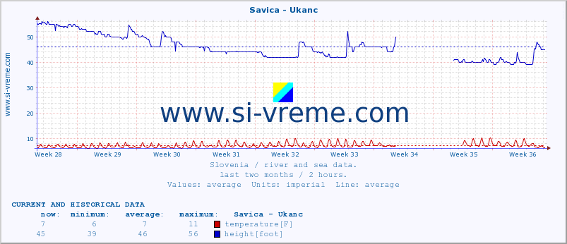  :: Savica - Ukanc :: temperature | flow | height :: last two months / 2 hours.