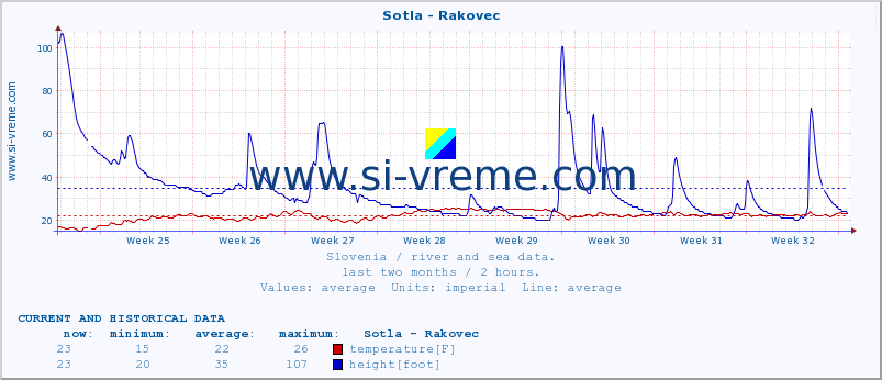  :: Sotla - Rakovec :: temperature | flow | height :: last two months / 2 hours.