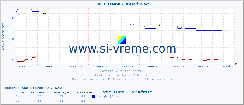  ::  BELI TIMOK -  KNJAŽEVAC :: height |  |  :: last two months / 2 hours.