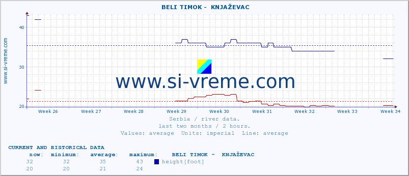  ::  BELI TIMOK -  KNJAŽEVAC :: height |  |  :: last two months / 2 hours.