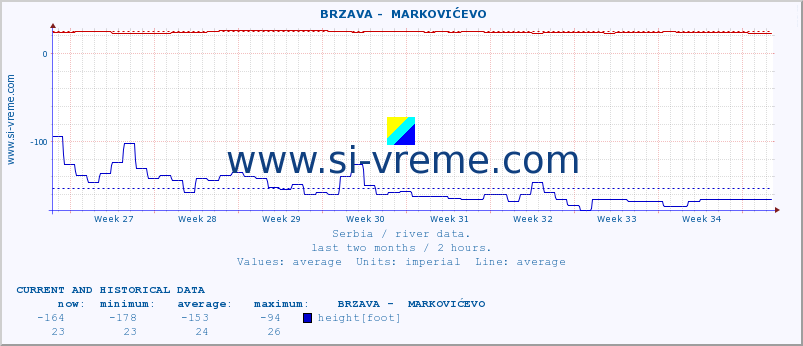  ::  BRZAVA -  MARKOVIĆEVO :: height |  |  :: last two months / 2 hours.