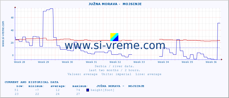  ::  JUŽNA MORAVA -  MOJSINJE :: height |  |  :: last two months / 2 hours.