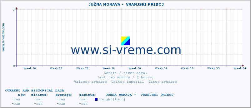  ::  JUŽNA MORAVA -  VRANJSKI PRIBOJ :: height |  |  :: last two months / 2 hours.