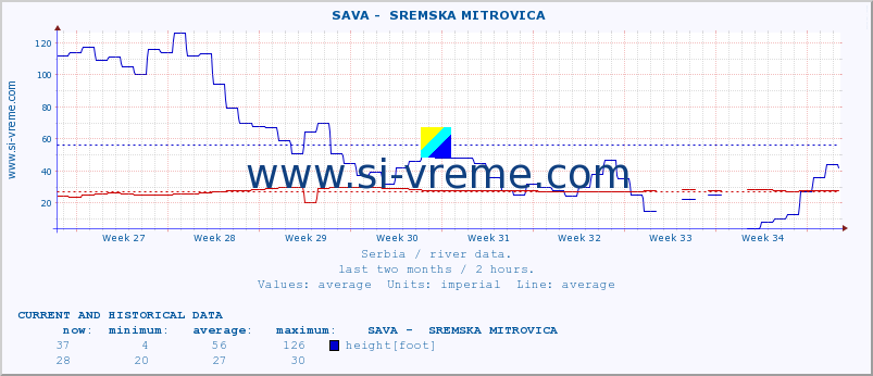  ::  SAVA -  SREMSKA MITROVICA :: height |  |  :: last two months / 2 hours.