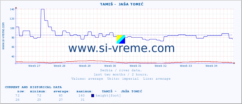  ::  TAMIŠ -  JAŠA TOMIĆ :: height |  |  :: last two months / 2 hours.