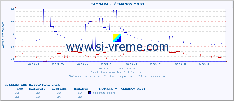  ::  TAMNAVA -  ĆEMANOV MOST :: height |  |  :: last two months / 2 hours.