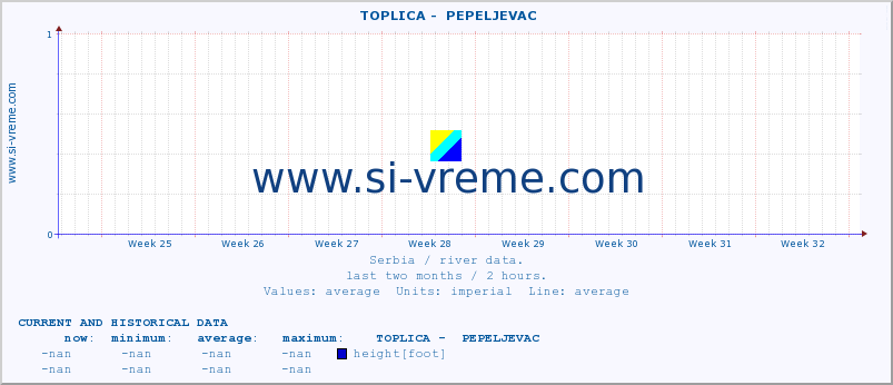  ::  TOPLICA -  PEPELJEVAC :: height |  |  :: last two months / 2 hours.