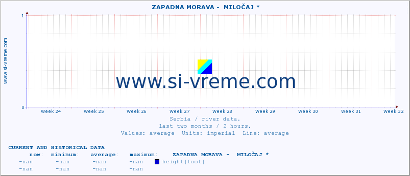  ::  ZAPADNA MORAVA -  MILOČAJ * :: height |  |  :: last two months / 2 hours.