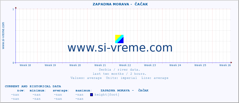  ::  ZAPADNA MORAVA -  ČAČAK :: height |  |  :: last two months / 2 hours.