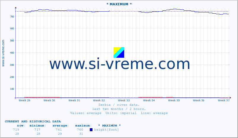  :: * MAXIMUM * :: height |  |  :: last two months / 2 hours.