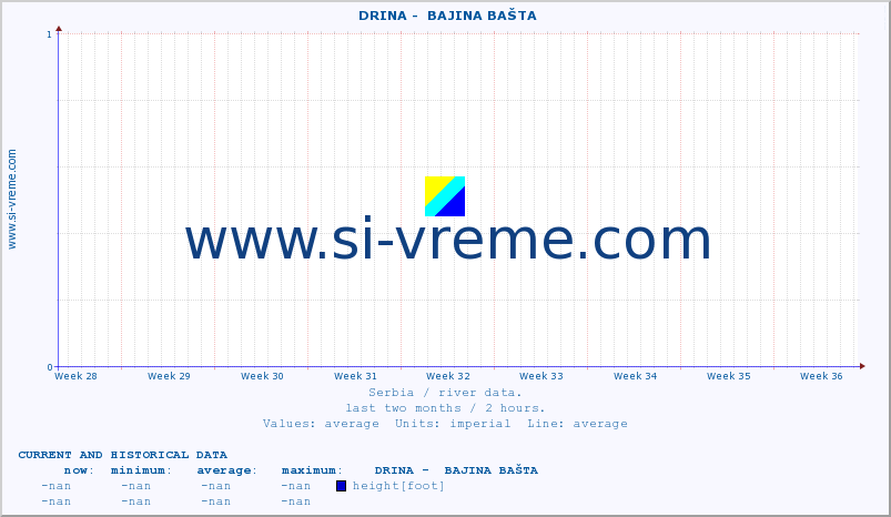  ::  DRINA -  BAJINA BAŠTA :: height |  |  :: last two months / 2 hours.