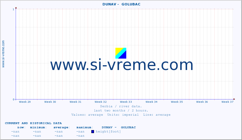  ::  DUNAV -  GOLUBAC :: height |  |  :: last two months / 2 hours.