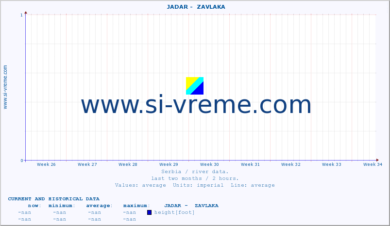  ::  JADAR -  ZAVLAKA :: height |  |  :: last two months / 2 hours.