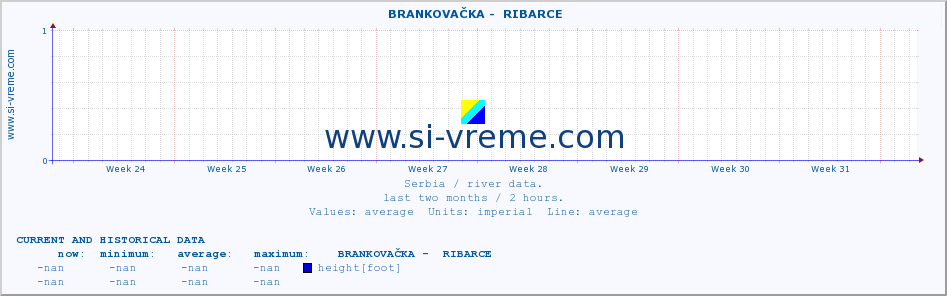  ::  BRANKOVAČKA -  RIBARCE :: height |  |  :: last two months / 2 hours.