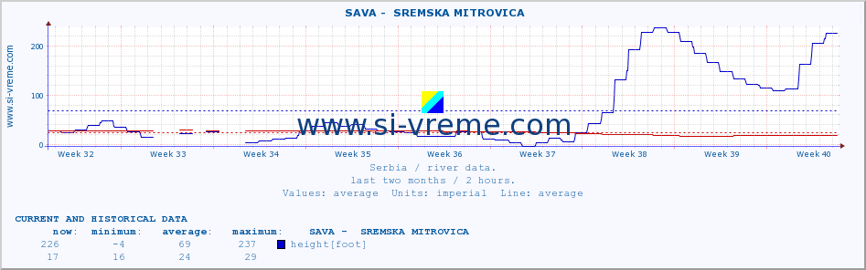  ::  SAVA -  SREMSKA MITROVICA :: height |  |  :: last two months / 2 hours.