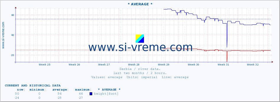  :: * AVERAGE * :: height |  |  :: last two months / 2 hours.