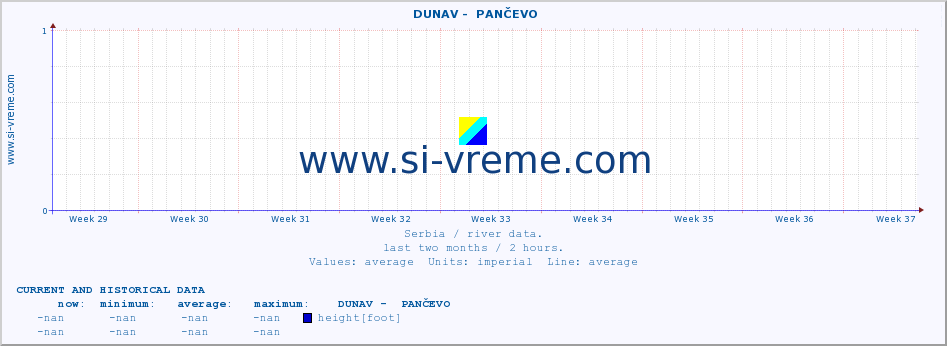  ::  DUNAV -  PANČEVO :: height |  |  :: last two months / 2 hours.