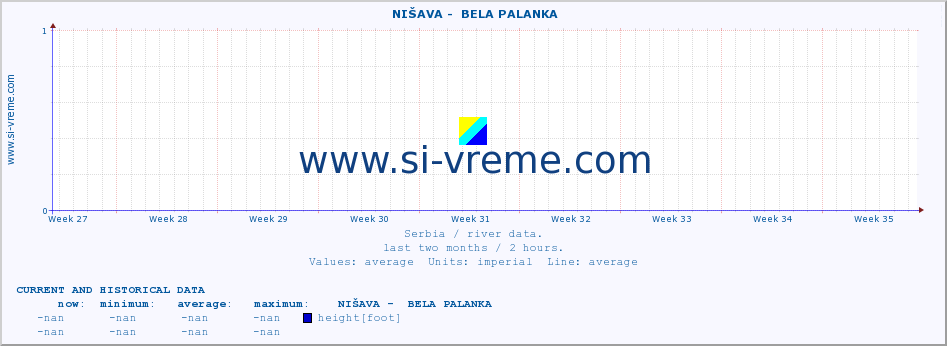  ::  NIŠAVA -  BELA PALANKA :: height |  |  :: last two months / 2 hours.