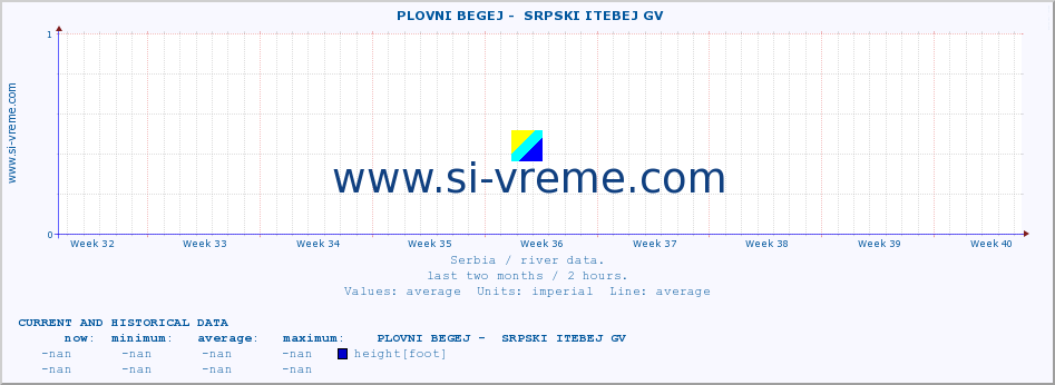  ::  PLOVNI BEGEJ -  SRPSKI ITEBEJ GV :: height |  |  :: last two months / 2 hours.