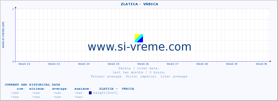  ::  ZLATICA -  VRBICA :: height |  |  :: last two months / 2 hours.