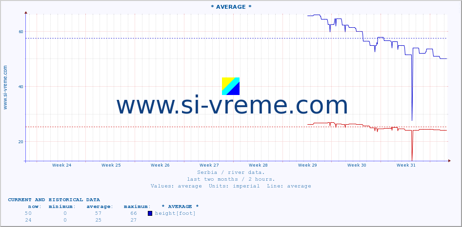  :: * AVERAGE * :: height |  |  :: last two months / 2 hours.