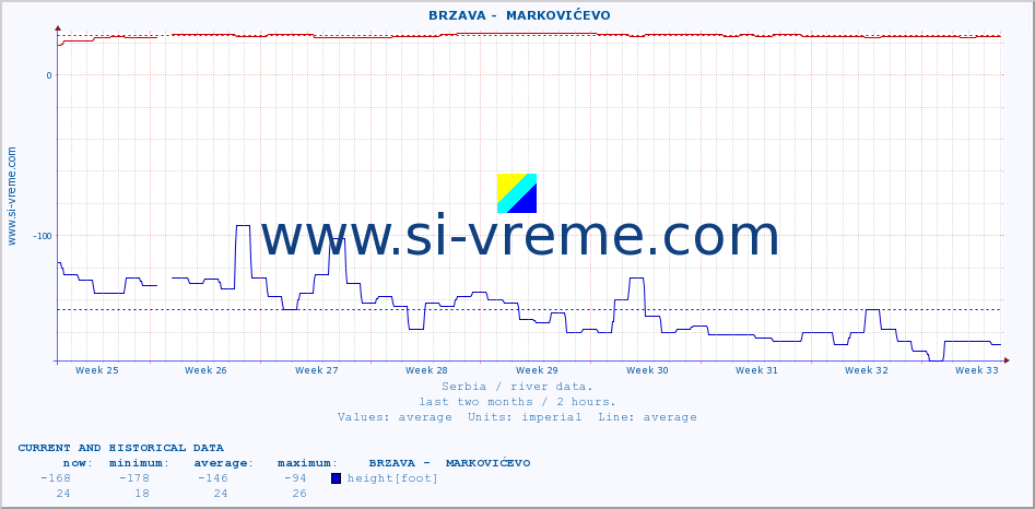  ::  BRZAVA -  MARKOVIĆEVO :: height |  |  :: last two months / 2 hours.