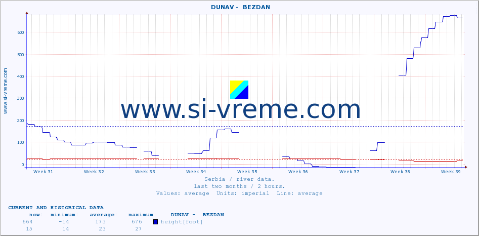  ::  DUNAV -  BEZDAN :: height |  |  :: last two months / 2 hours.