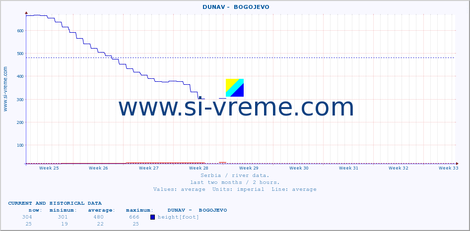  ::  DUNAV -  BOGOJEVO :: height |  |  :: last two months / 2 hours.