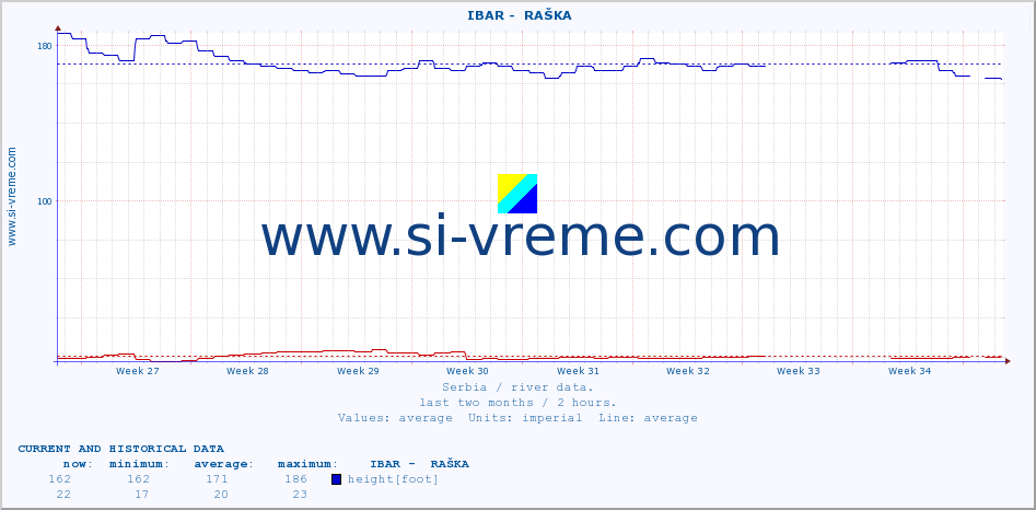  ::  IBAR -  RAŠKA :: height |  |  :: last two months / 2 hours.