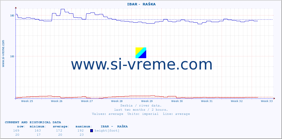  ::  IBAR -  RAŠKA :: height |  |  :: last two months / 2 hours.