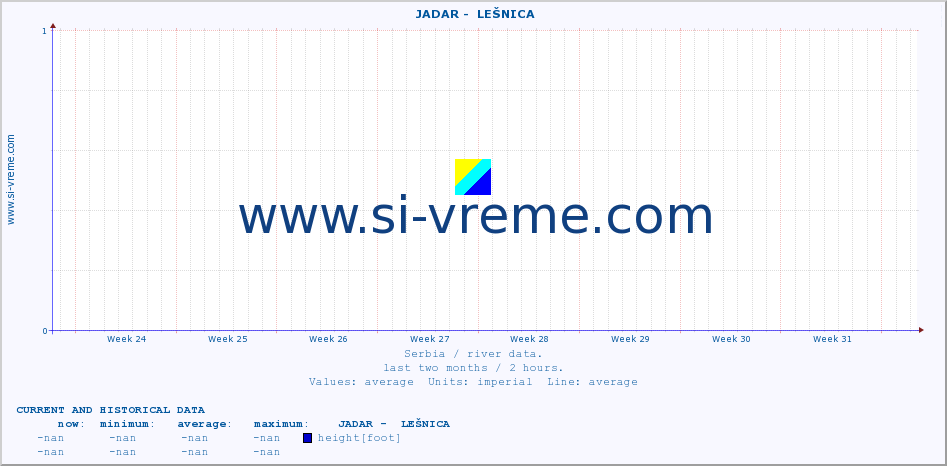  ::  JADAR -  LEŠNICA :: height |  |  :: last two months / 2 hours.