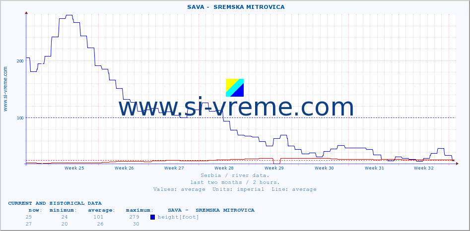  ::  SAVA -  SREMSKA MITROVICA :: height |  |  :: last two months / 2 hours.