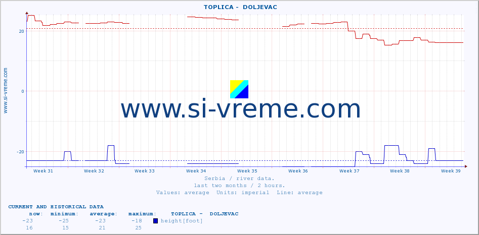  ::  TOPLICA -  DOLJEVAC :: height |  |  :: last two months / 2 hours.