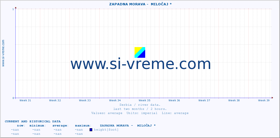  ::  ZAPADNA MORAVA -  MILOČAJ * :: height |  |  :: last two months / 2 hours.