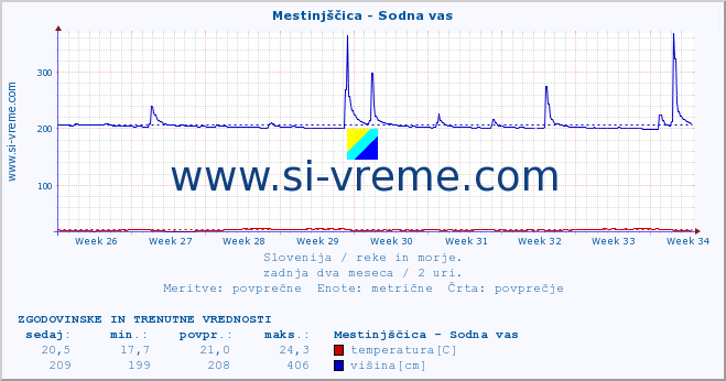 POVPREČJE :: Mestinjščica - Sodna vas :: temperatura | pretok | višina :: zadnja dva meseca / 2 uri.