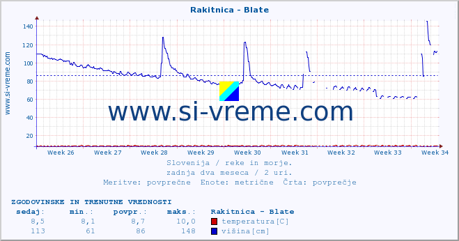 POVPREČJE :: Rakitnica - Blate :: temperatura | pretok | višina :: zadnja dva meseca / 2 uri.