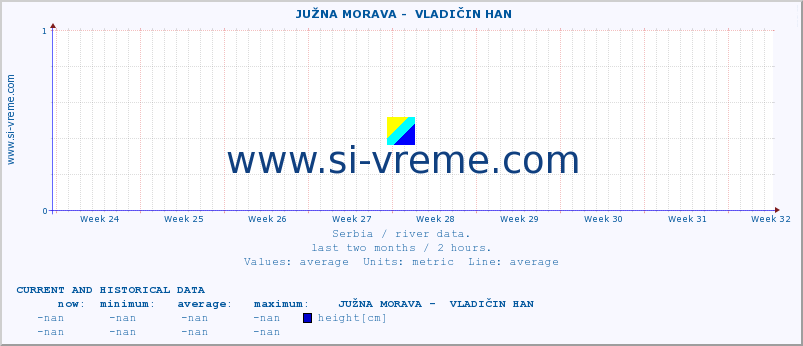  ::  JUŽNA MORAVA -  VLADIČIN HAN :: height |  |  :: last two months / 2 hours.