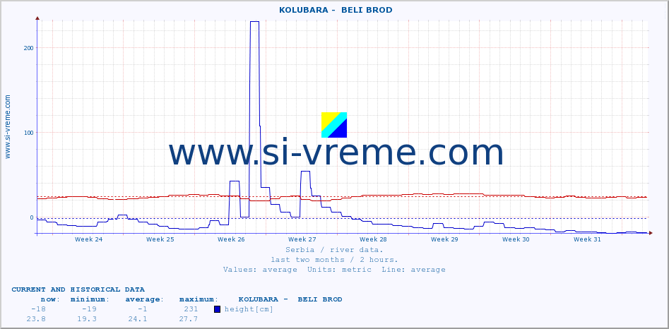  ::  KOLUBARA -  BELI BROD :: height |  |  :: last two months / 2 hours.