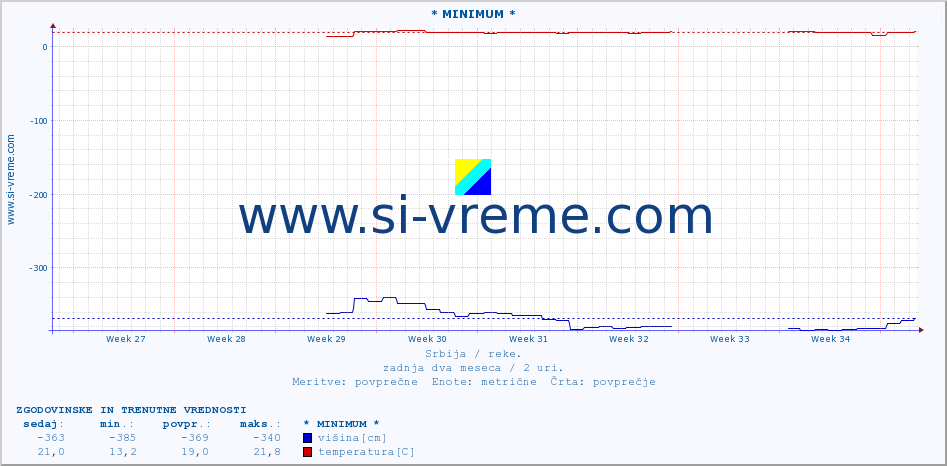 POVPREČJE :: * MINIMUM * :: višina | pretok | temperatura :: zadnja dva meseca / 2 uri.