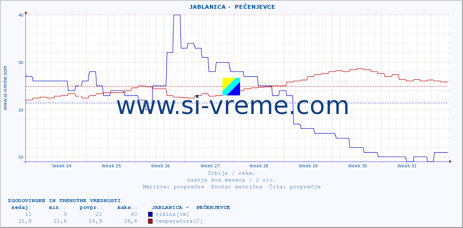 POVPREČJE ::  JABLANICA -  PEČENJEVCE :: višina | pretok | temperatura :: zadnja dva meseca / 2 uri.