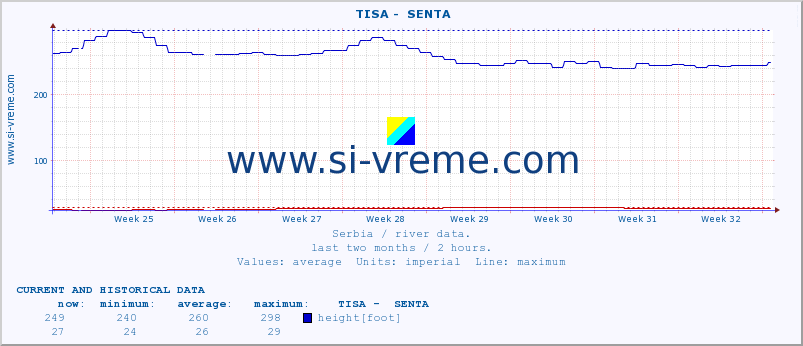  ::  TISA -  SENTA :: height |  |  :: last two months / 2 hours.