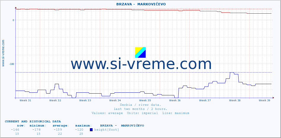  ::  BRZAVA -  MARKOVIĆEVO :: height |  |  :: last two months / 2 hours.