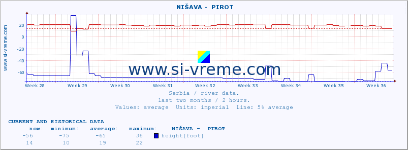  ::  NIŠAVA -  PIROT :: height |  |  :: last two months / 2 hours.