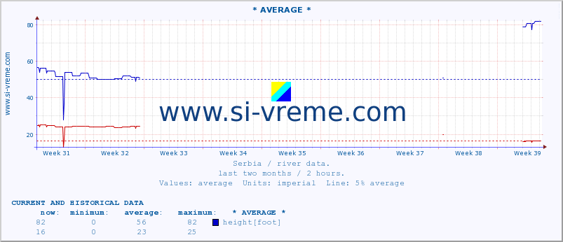  :: * AVERAGE * :: height |  |  :: last two months / 2 hours.